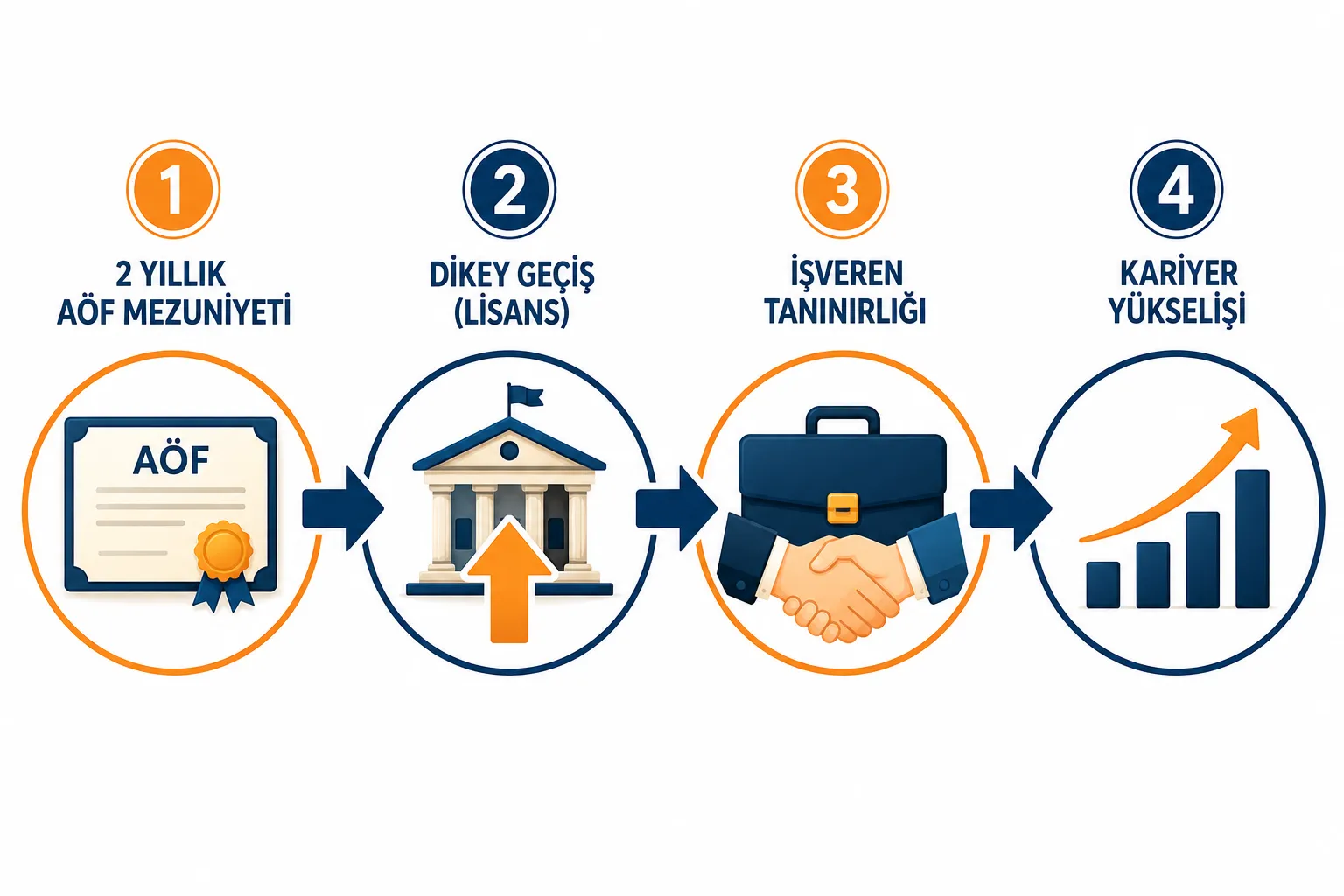 Açıköğretimden 4 Yıllık Üniversiteye Geçiş Mümkün mü?